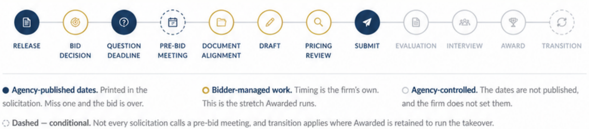 The RFP Bid Cycle
